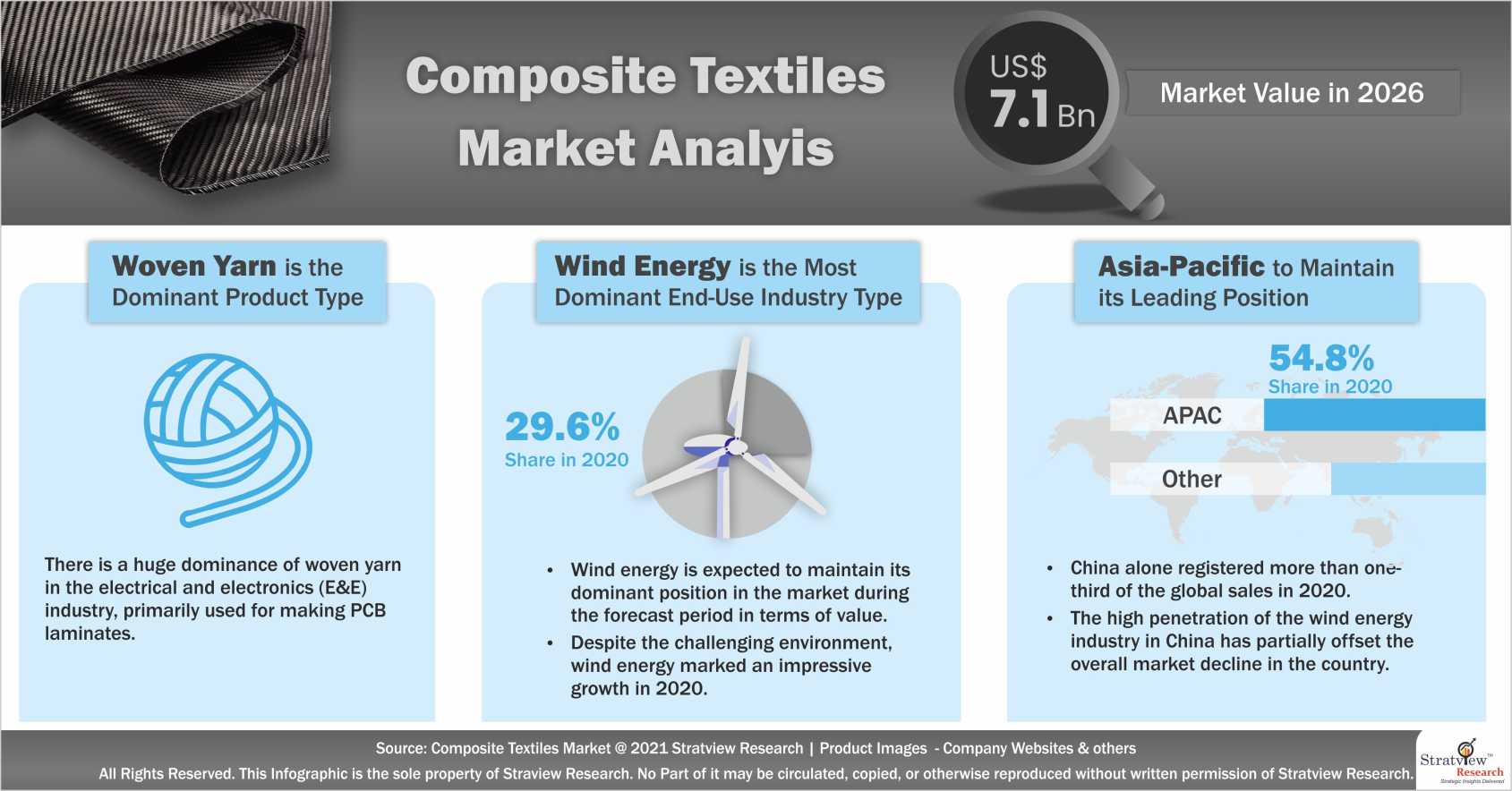 Composite Textiles Market Analysis